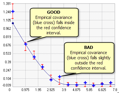 Building a valid model Building a valid model