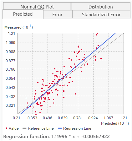 Predicted versus Measured Predicted versus Measured