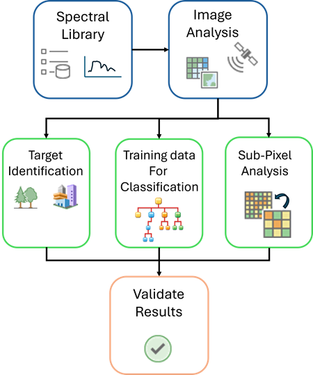 Spectral Library Analysis Spectral Library Analysis