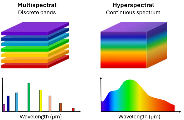 Multispectral and hyperspectral image comparison Multispectral and hyperspectral image comparison