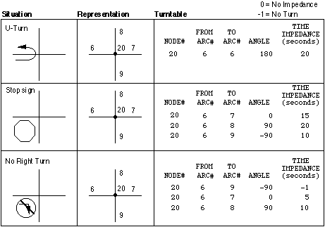 An ARC/INFO table showing turn features An ARC/INFO table showing turn features