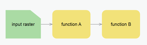 Function chain example Function chain example