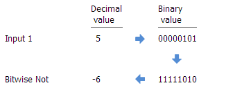 Bitwise Not example Bitwise Not example