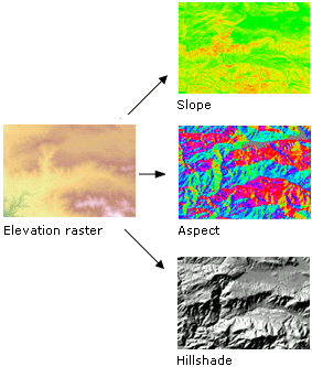 Examples of derived outputs from an elevation raster Examples of derived outputs from an elevation raster