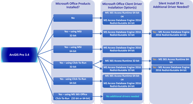 Microsoft driver installation decision tree guide to access Excel files from ArcGIS Pro Microsoft driver installation decision tree guide to access Excel files from ArcGIS Pro