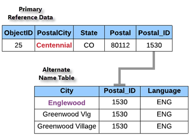 Primary reference data and alternate name table for Alternate Postal City Name role Primary reference data and alternate name table for Alternate Postal City Name role