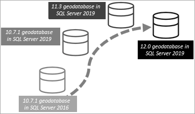 A 10.7.1 geodatabase in SQL Server 2016 may require multiple upgrades. A 10.7.1 geodatabase in SQL Server 2016 may require multiple upgrades.