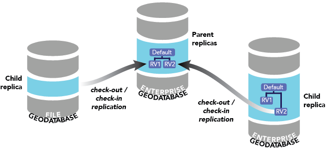 Checkout replicas created from a parent enterprise geodatabase. Checkout replicas created from a parent enterprise geodatabase.