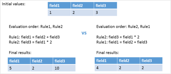 Example of different evaluation ordering Example of different evaluation ordering