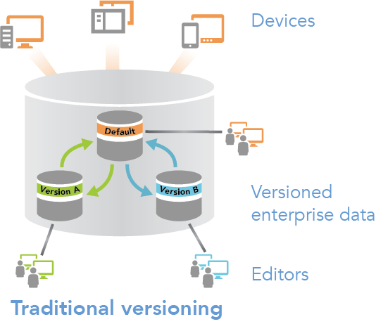 Editing with traditional versioning Editing with traditional versioning