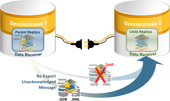 If changes have not been acknowledged or have been lost, the data sender can resend the data change message using the If changes have not been acknowledged or have been lost, the data sender can resend the data change message using the