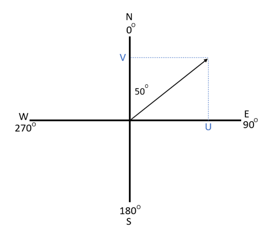 U and V components for oceanographic flow U and V components for oceanographic flow