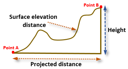 Refine measurements using an elevation dataset Refine measurements using an elevation dataset
