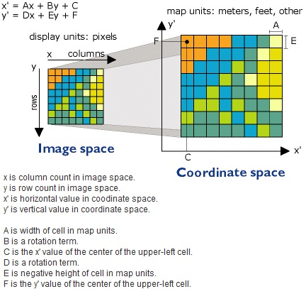 Cell unit to coordinate affine transformation Cell unit to coordinate affine transformation