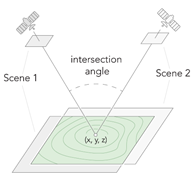 Stereo image pairs collected from different perspectives Stereo image pairs collected from different perspectives