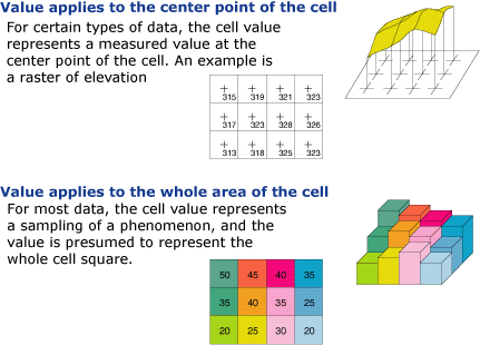 Pixel values are applied to the center point or whole area of a pixel. Pixel values are applied to the center point or whole area of a pixel.