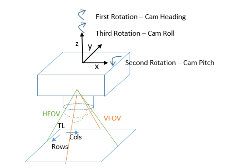 Oriented imagery camera angles Oriented imagery camera angles