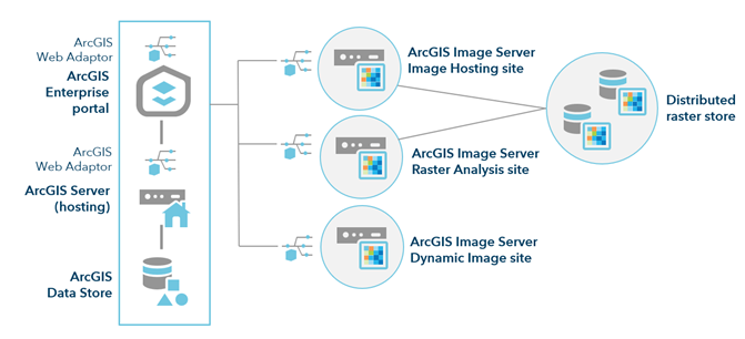 ArcGIS Enterprise with raster analytics deployment ArcGIS Enterprise with raster analytics deployment