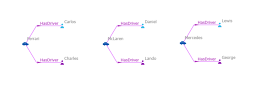 Three entities are selected on a link chart. Three entities are selected on a link chart.