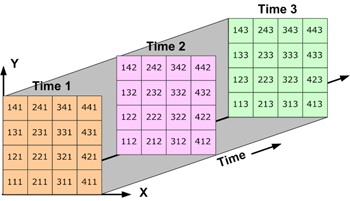 Three-dimensional data: Data over an area varying with time Three-dimensional data: Data over an area varying with time