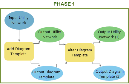 Phase 1 example diagram template's rule and layout definitions geoprocessing model Phase 1 example diagram template's rule and layout definitions geoprocessing model