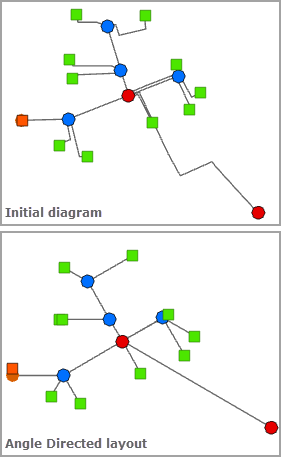 Sample diagram before and after applying the Angle Directed layout Sample diagram before and after applying the Angle Directed layout