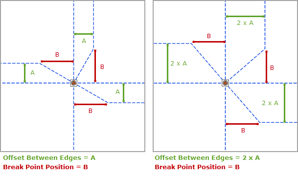 Square edges—Offset Between Edges and Break Point Position parameters Square edges—Offset Between Edges and Break Point Position parameters