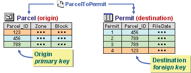 In a relationship class, objects in the origin match objects in the destination through the values in their key fields. In a relationship class, objects in the origin match objects in the destination through the values in their key fields.