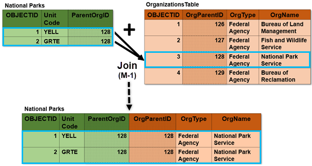 Diagram of a many-to-one join Diagram of a many-to-one join