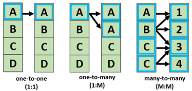 A geodatabase relationship class can have one of three cardinalities. A geodatabase relationship class can have one of three cardinalities.