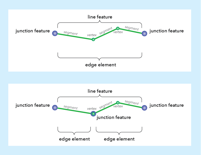 The presence of junctions with midspan connectivity on a complex edge creates a single line (or edge) feature comprised of multiple edge elements. The presence of junctions with midspan connectivity on a complex edge creates a single line (or edge) feature comprised of multiple edge elements.