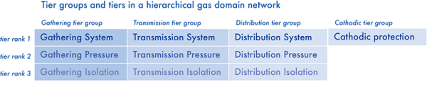 Tier groups applied to a gas utility Tier groups applied to a gas utility