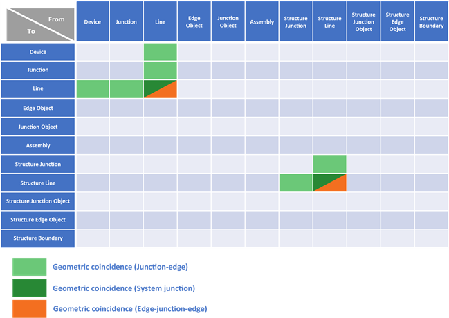 Valid geometric coincidence Valid geometric coincidence