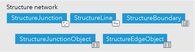 The feature classes and tables in a structure network The feature classes and tables in a structure network