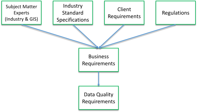 Sources and data quality requirements Sources and data quality requirements