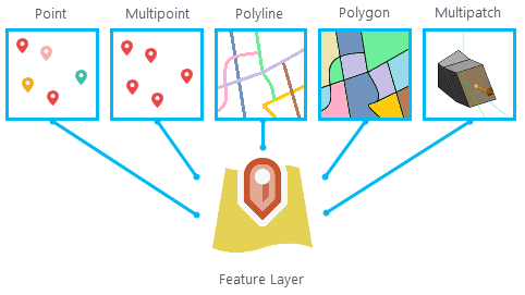 A diagram of a feature layer showing point, multipoint, polyline, polygon, and multipatch as possible geometric types A diagram of a feature layer showing point, multipoint, polyline, polygon, and multipatch as possible geometric types
