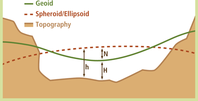 Illustration of the geoid plus geoidal and ellipsoidal heights Illustration of the geoid plus geoidal and ellipsoidal heights