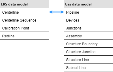 LRS data model and Gas data model after the Configure Utility Network Feature Class tool is applied LRS data model and Gas data model after the Configure Utility Network Feature Class tool is applied