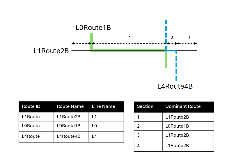 Three routes named L1Route2B, L0Route1B, and L4Route4B with dominant routes identified by section Three routes named L1Route2B, L0Route1B, and L4Route4B with dominant routes identified by section