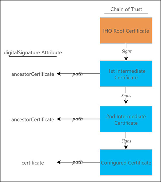 The chain of trust that links the agency certificate back to the IHO root certificate The chain of trust that links the agency certificate back to the IHO root certificate