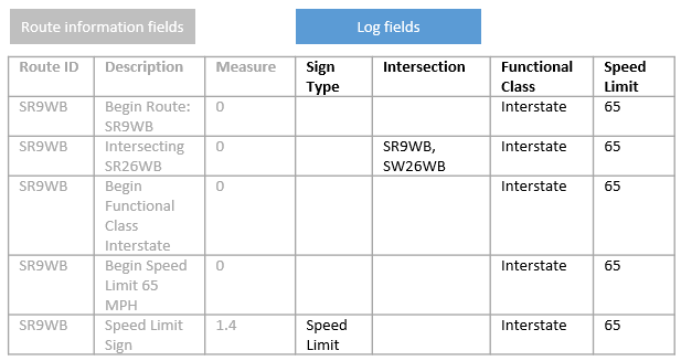 Log fields in the route log after adding log fields Log fields in the route log after adding log fields