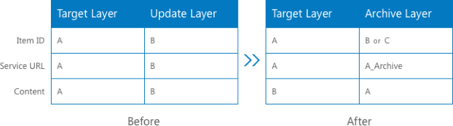 Table of target, update, and archive layer properties Table of target, update, and archive layer properties
