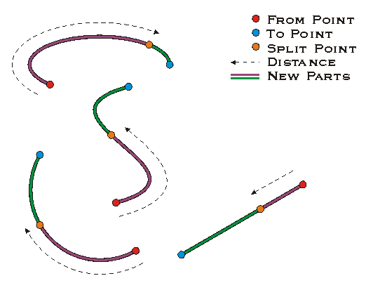Split At Distance