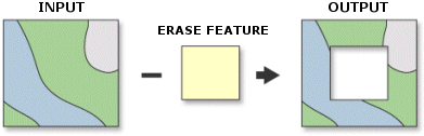 Erase tool Erase tool