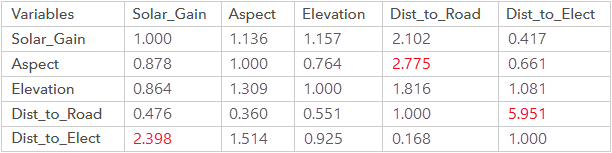 Three most inconsistent pairs are in red Three most inconsistent pairs are in red