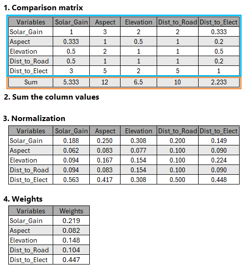 Pairwise comparison calculation process example Pairwise comparison calculation process example