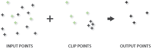 Point features clipped with point features Point features clipped with point features