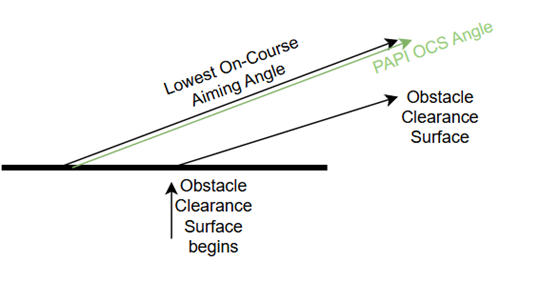 Diagram of PAPI OCS angle Diagram of PAPI OCS angle