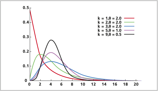 Gamma distribution Gamma distribution