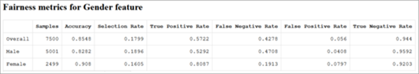 Fairness metrics for the sensitive groups table Fairness metrics for the sensitive groups table